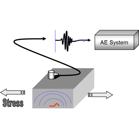 聲發(fā)射系統(tǒng),聲發(fā)射斷裂檢測(cè),橋梁結(jié)構(gòu)健康聲發(fā)射監(jiān)測(cè),聲發(fā)射監(jiān)測(cè)系統(tǒng)